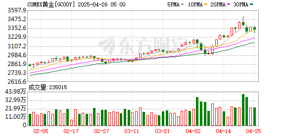 股票配资合作 6月末中国外储规模环比降0.30% 黄金储备不变！什么信号？